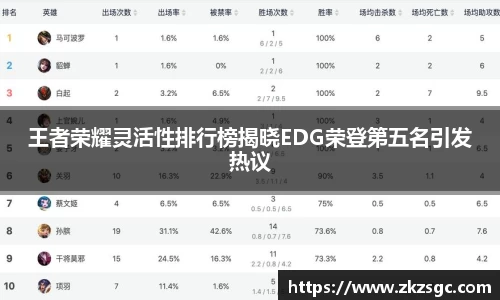 王者荣耀灵活性排行榜揭晓EDG荣登第五名引发热议